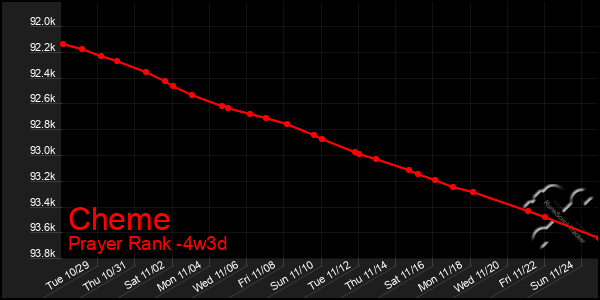 Last 31 Days Graph of Cheme