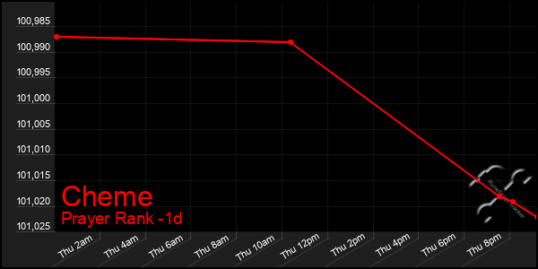 Last 24 Hours Graph of Cheme