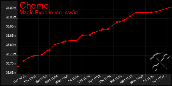 Last 31 Days Graph of Cheme