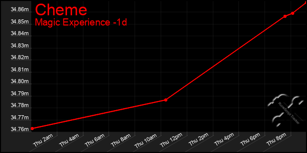 Last 24 Hours Graph of Cheme