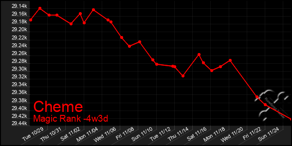 Last 31 Days Graph of Cheme