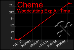 Total Graph of Cheme