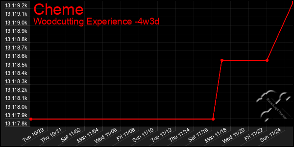 Last 31 Days Graph of Cheme