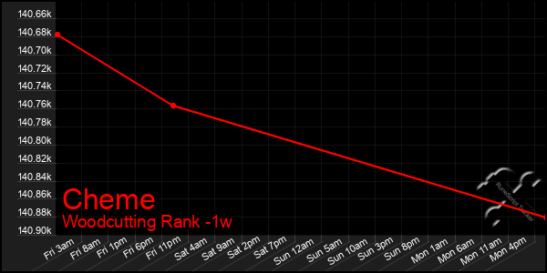 Last 7 Days Graph of Cheme