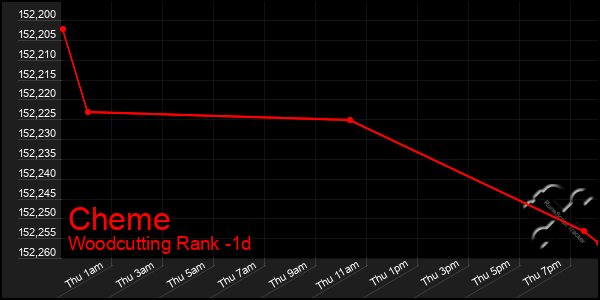 Last 24 Hours Graph of Cheme
