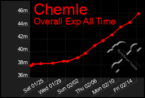 Total Graph of Chemle