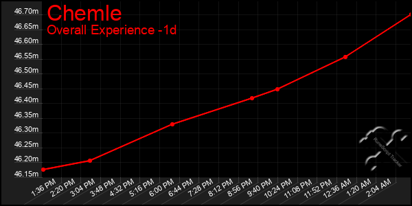 Last 24 Hours Graph of Chemle