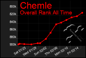 Total Graph of Chemle