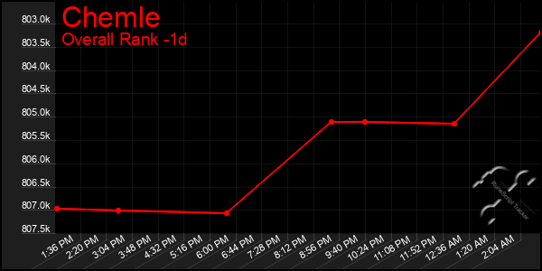 Last 24 Hours Graph of Chemle