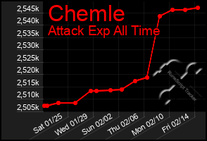 Total Graph of Chemle