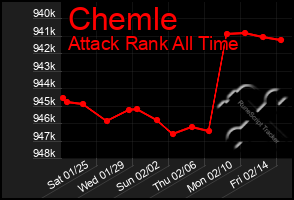 Total Graph of Chemle