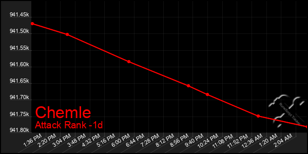 Last 24 Hours Graph of Chemle