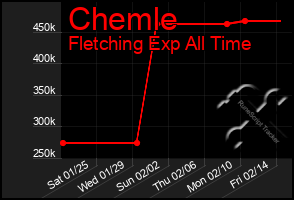 Total Graph of Chemle