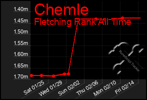 Total Graph of Chemle