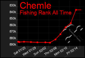 Total Graph of Chemle