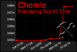 Total Graph of Chemle