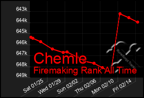 Total Graph of Chemle