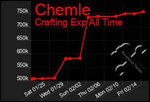 Total Graph of Chemle