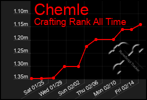 Total Graph of Chemle