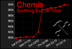 Total Graph of Chemle