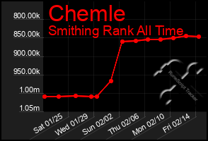 Total Graph of Chemle