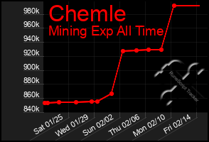 Total Graph of Chemle