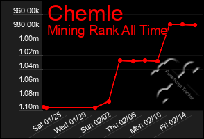 Total Graph of Chemle