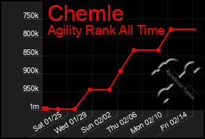 Total Graph of Chemle