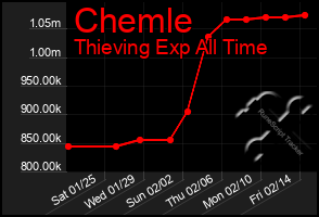 Total Graph of Chemle