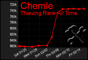 Total Graph of Chemle