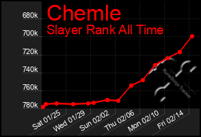 Total Graph of Chemle