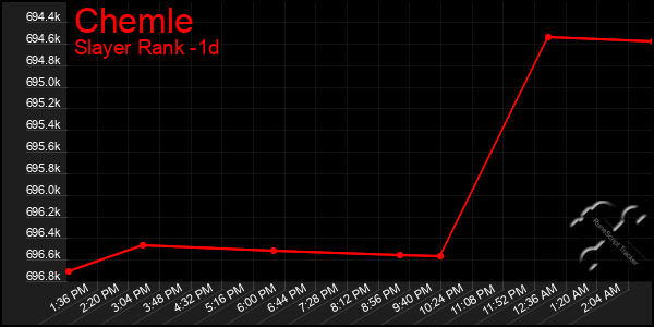 Last 24 Hours Graph of Chemle