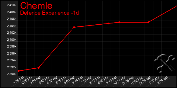 Last 24 Hours Graph of Chemle