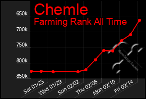 Total Graph of Chemle