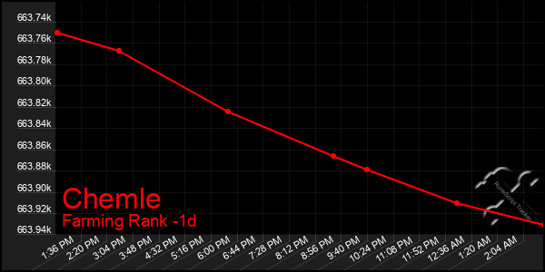 Last 24 Hours Graph of Chemle