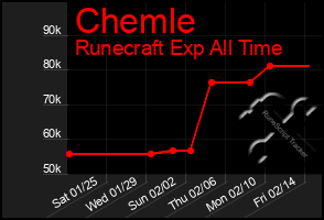 Total Graph of Chemle