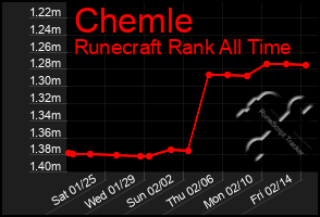 Total Graph of Chemle