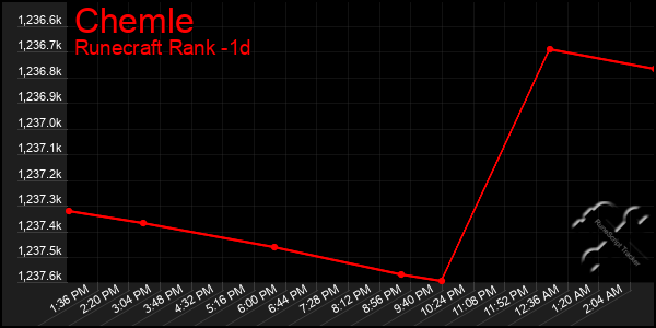 Last 24 Hours Graph of Chemle