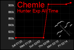 Total Graph of Chemle