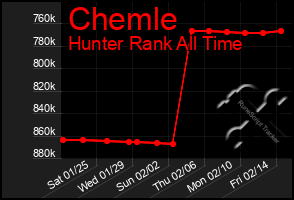 Total Graph of Chemle