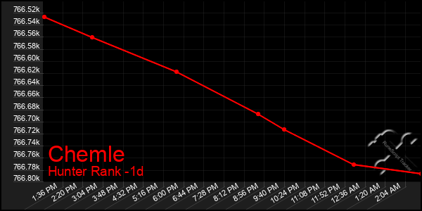 Last 24 Hours Graph of Chemle