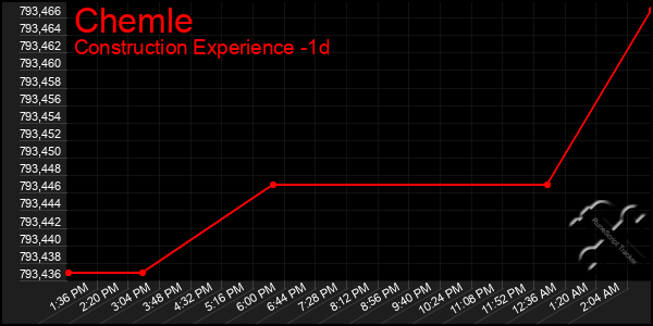 Last 24 Hours Graph of Chemle