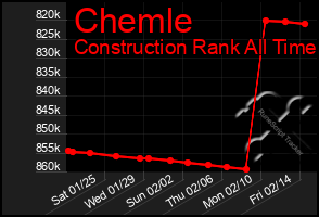 Total Graph of Chemle