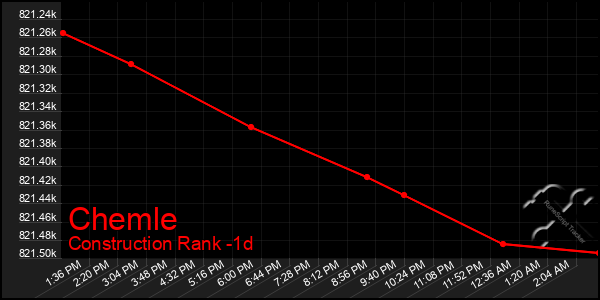 Last 24 Hours Graph of Chemle