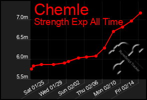 Total Graph of Chemle