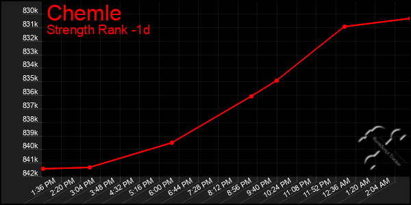 Last 24 Hours Graph of Chemle