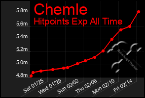 Total Graph of Chemle