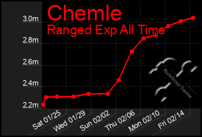 Total Graph of Chemle