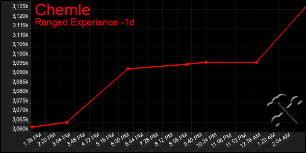 Last 24 Hours Graph of Chemle