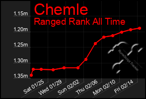 Total Graph of Chemle